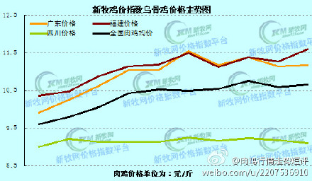 广西鸡价格行情最新分析