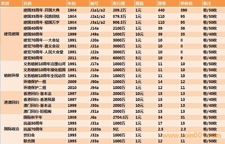 最新流通纪念币市场走势分析