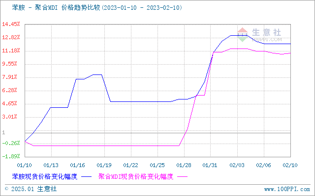 聚合MDI最新价格动态解析