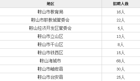 鞍山招聘网最新信息概览，求职招聘最新动态